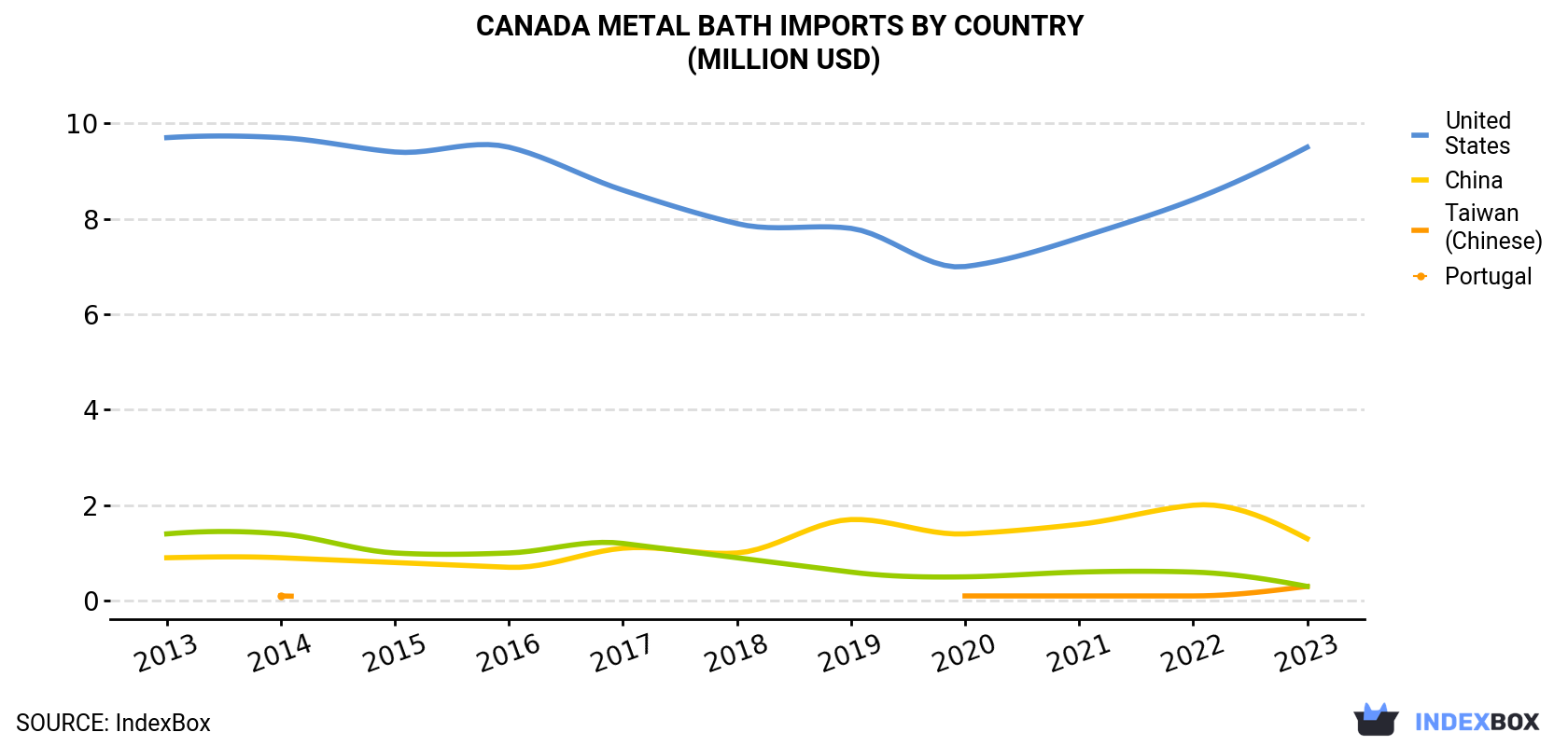 Canada Metal Bath Imports By Country (Million USD)