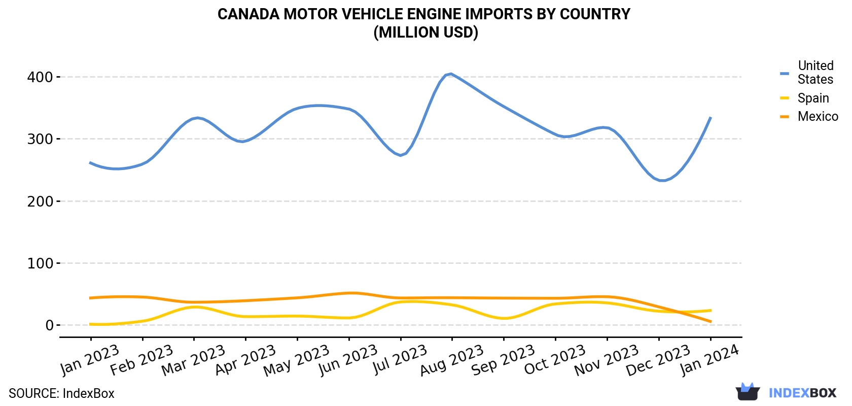 Canada Motor Vehicle Engine Imports By Country (Million USD)