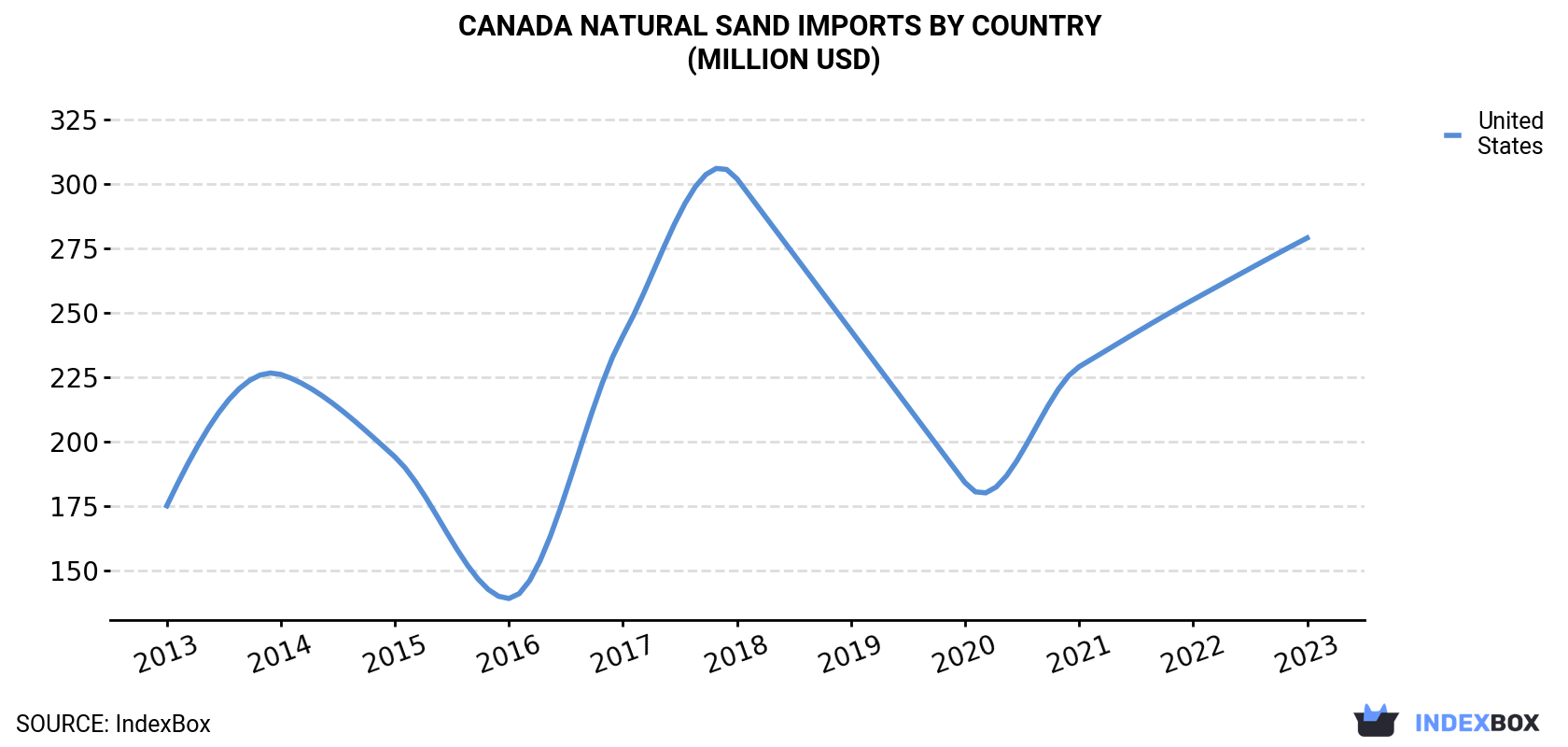 Canada Natural Sand Imports By Country (Million USD)