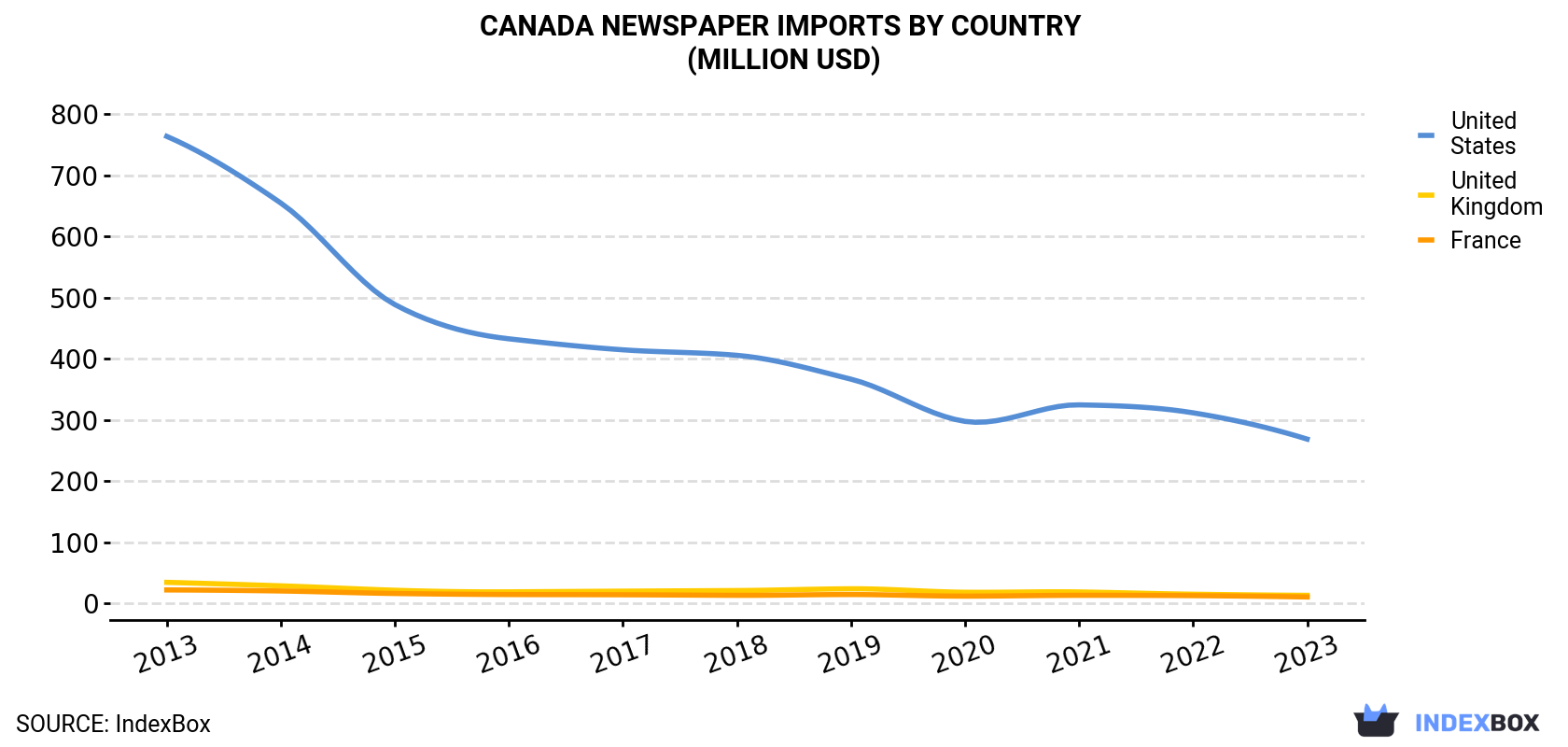 Canada Newspaper Imports By Country (Million USD)