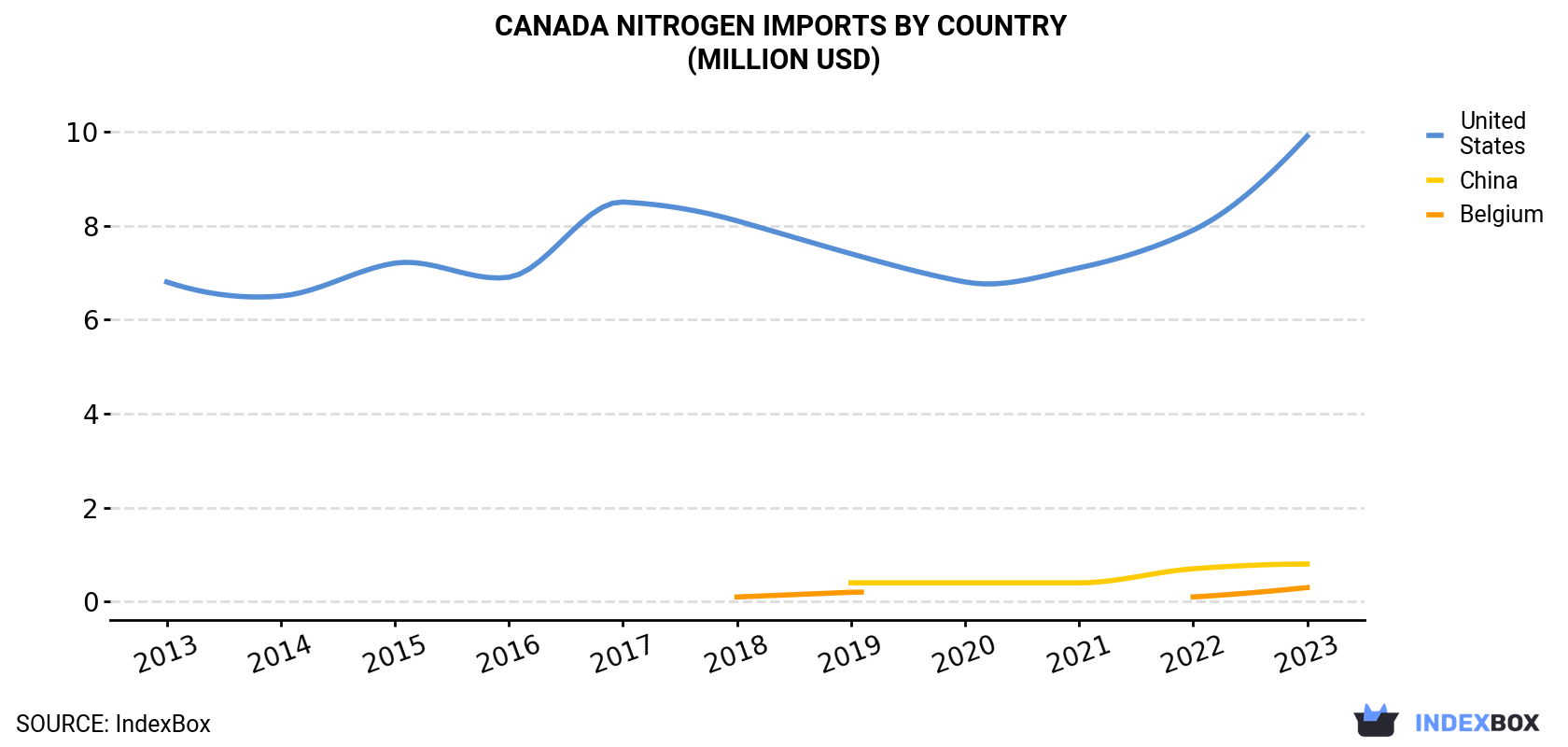 Canada Nitrogen Imports By Country (Million USD)