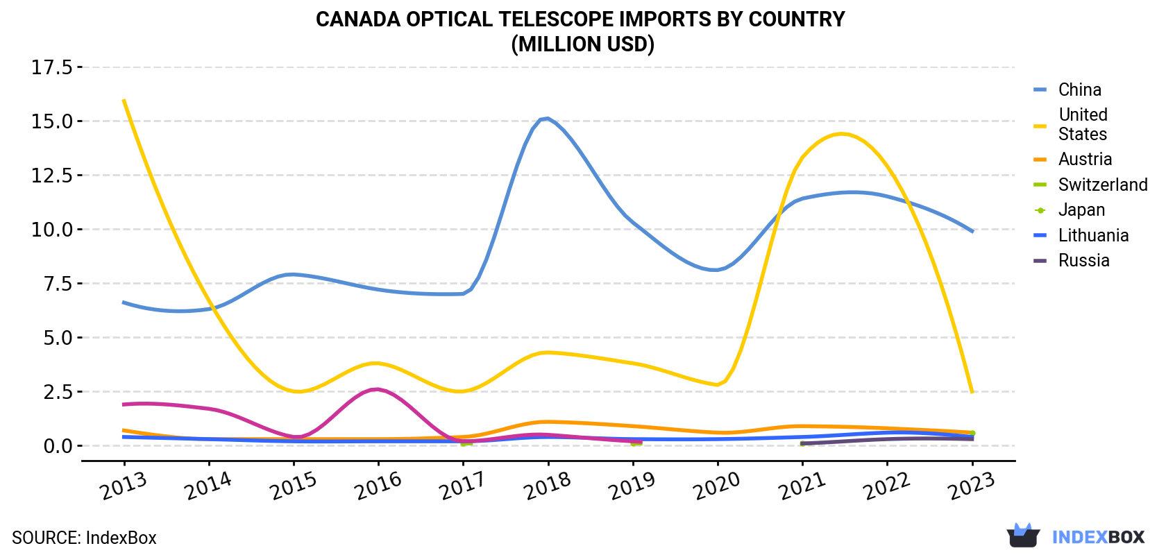 Canada Optical Telescope Imports By Country (Million USD)