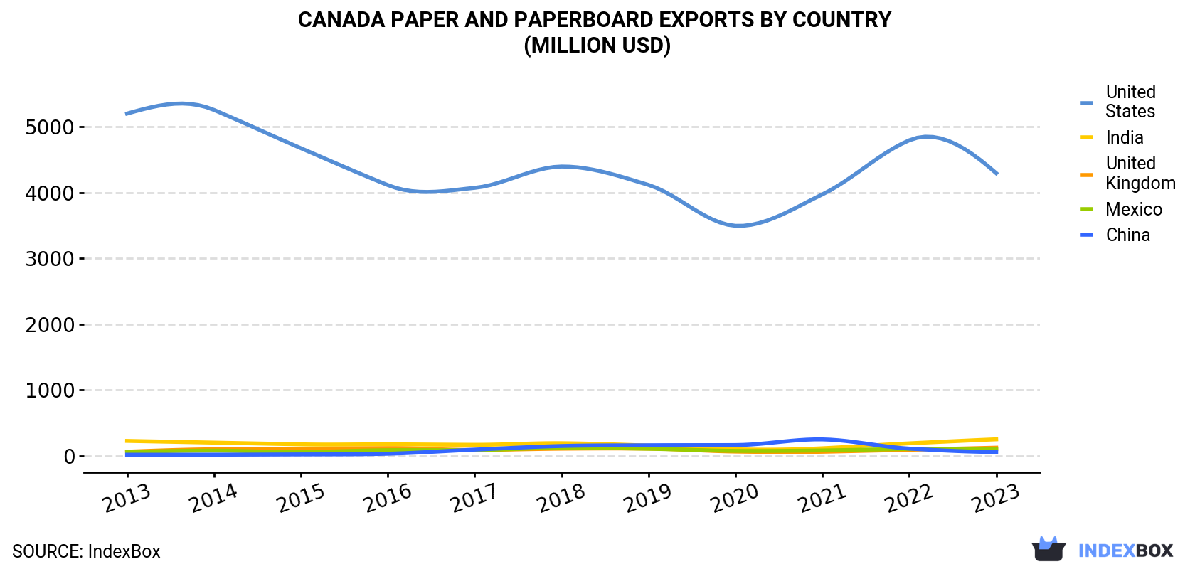 Canada Paper and Paperboard Exports By Country (Million USD)