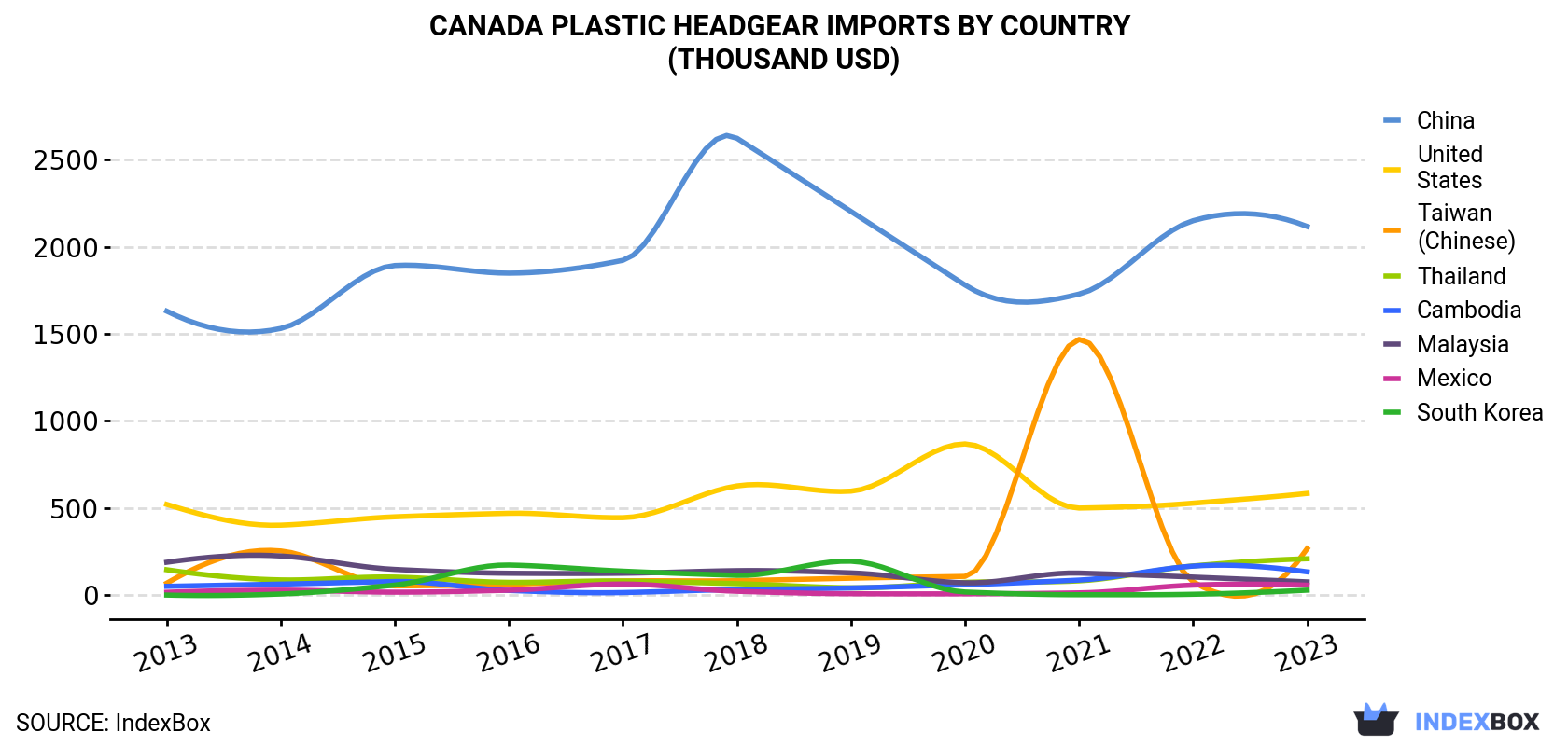 Canada Plastic Headgear Imports By Country (Thousand USD)