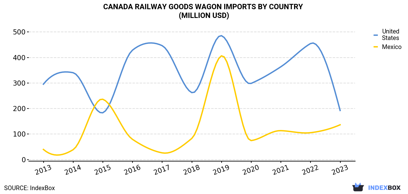 Canada Railway Goods Wagon Imports By Country (Million USD)