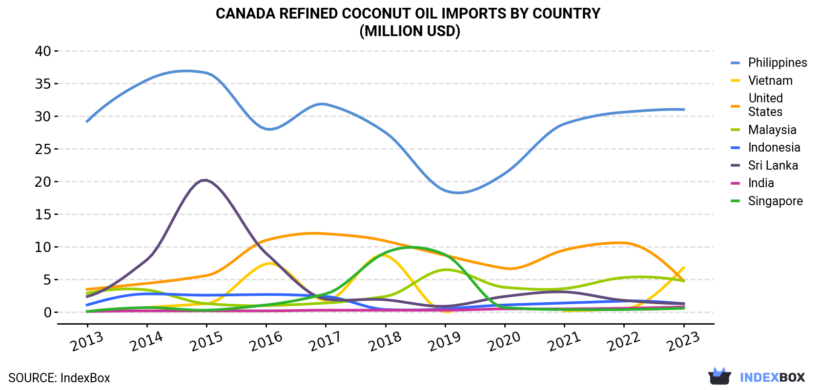 Canada Refined Coconut Oil Imports By Country (Million USD)