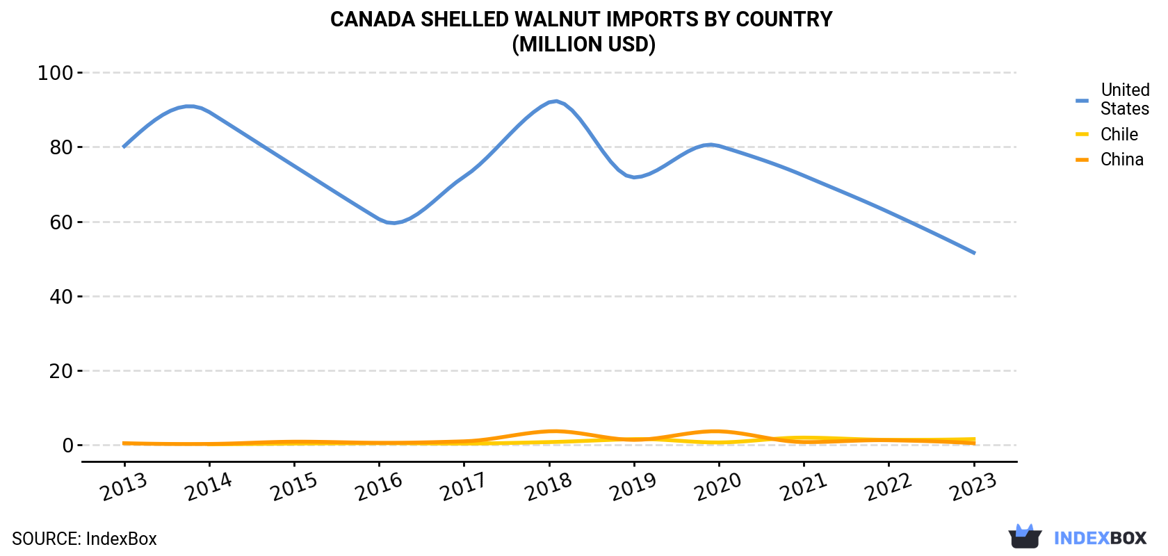 Canada Shelled Walnut Imports By Country (Million USD)