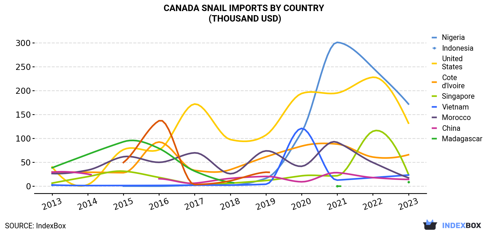 Canada Snail Imports By Country (Thousand USD)