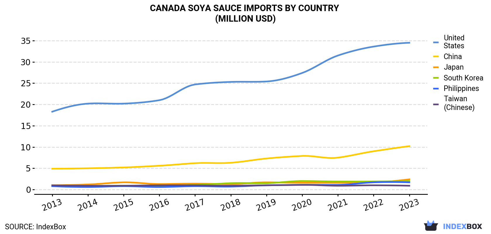 Canada Soya Sauce Imports By Country (Million USD)