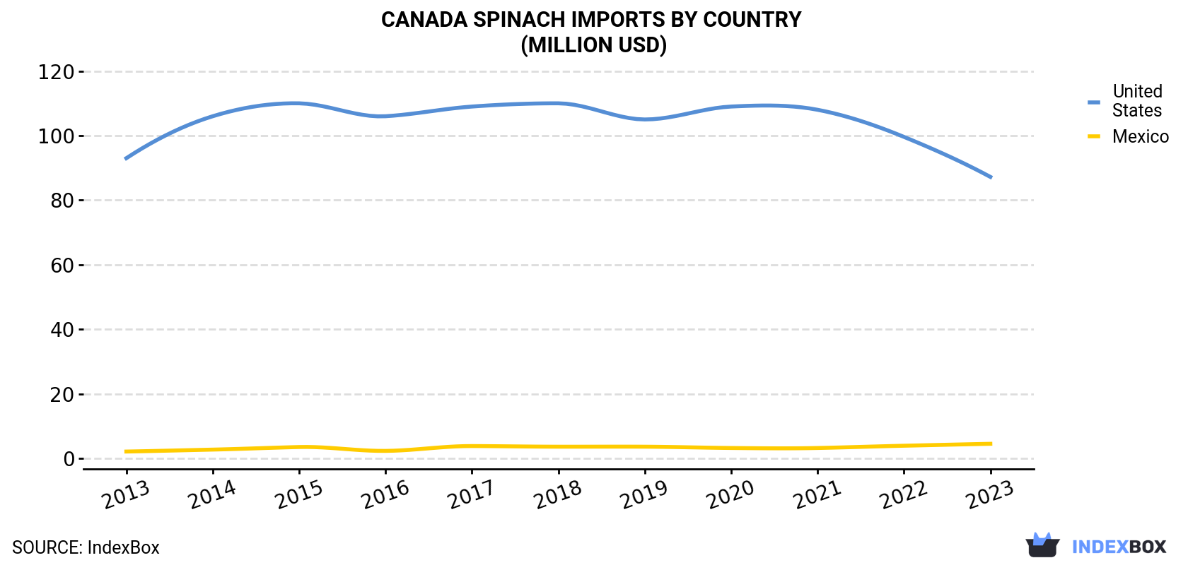 Canada Spinach Imports By Country (Million USD)