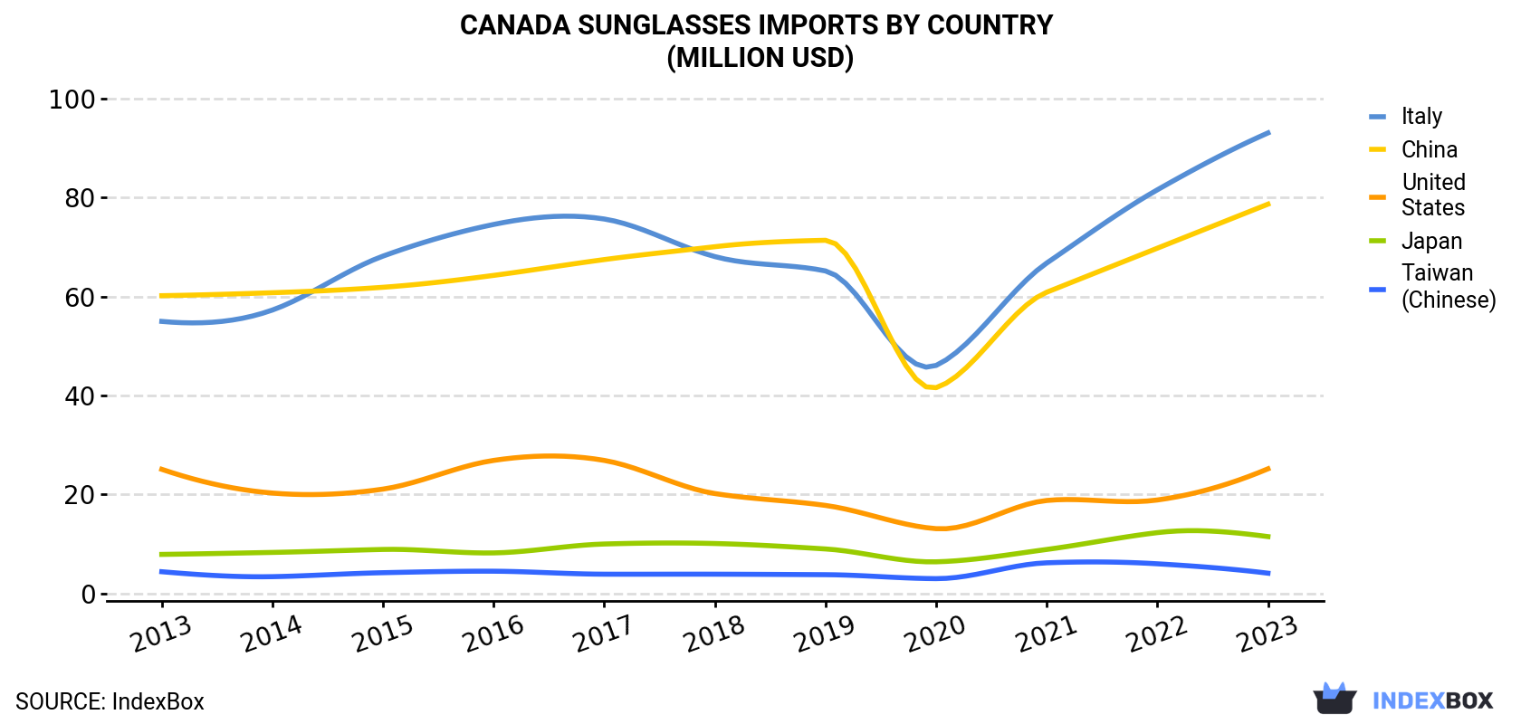 Canada Sunglasses Imports By Country (Million USD)