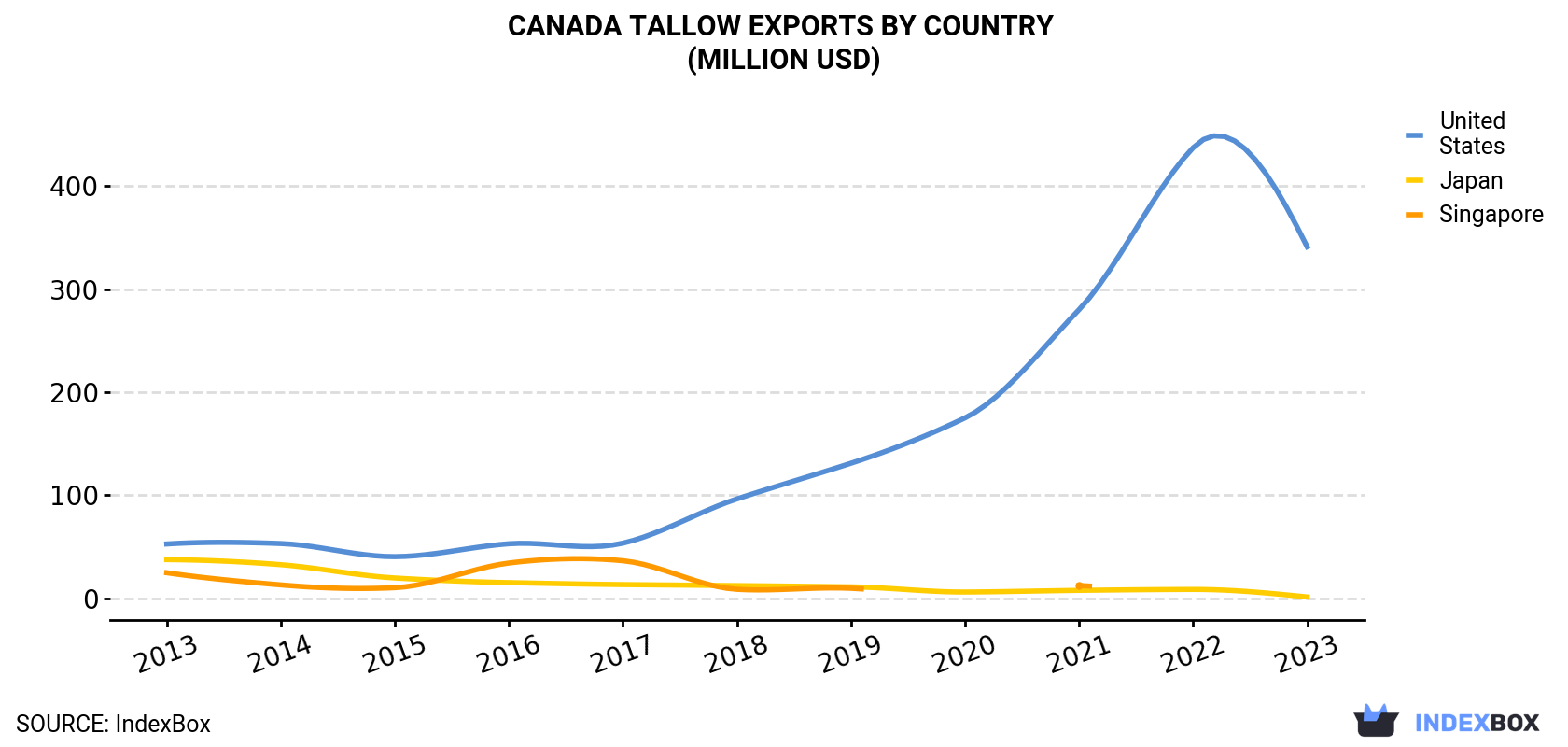 Canada Tallow Exports By Country (Million USD)