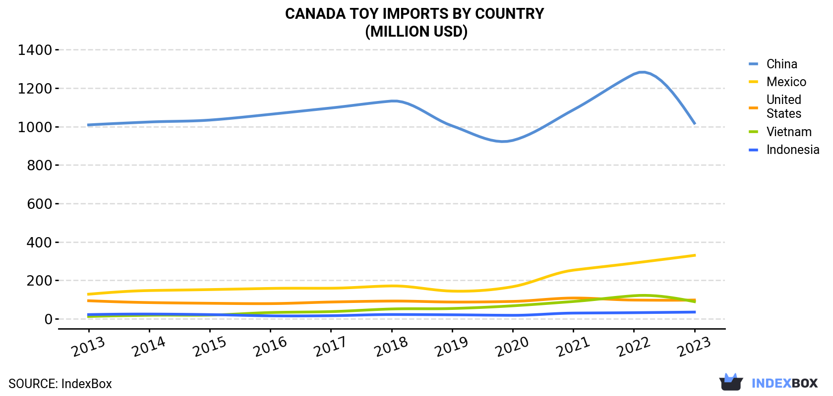 Canada Toy Imports By Country (Million USD)