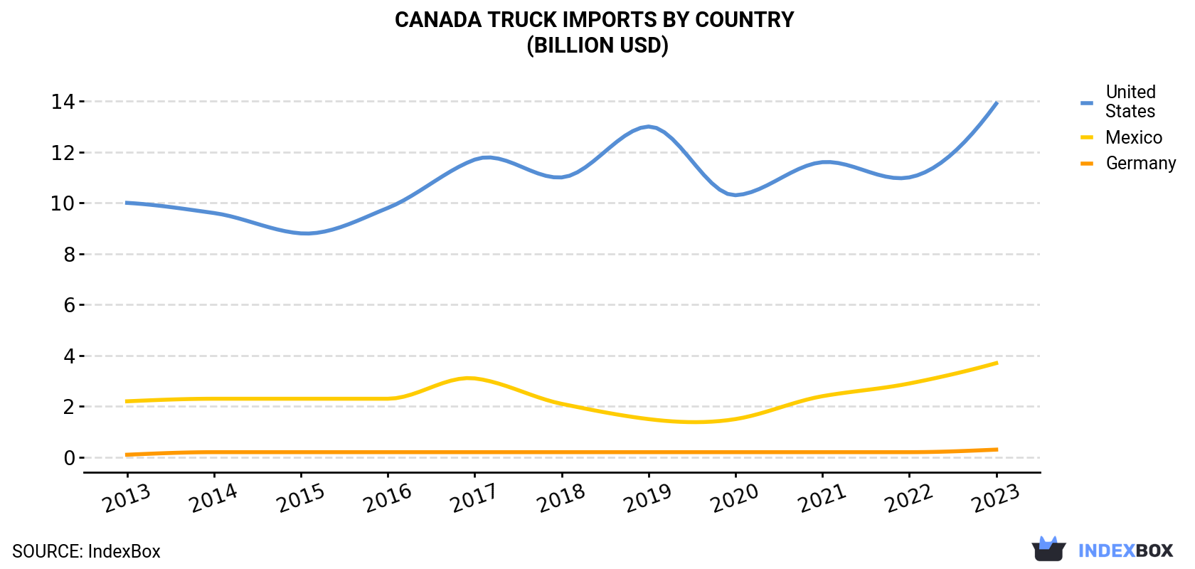 Canada Truck Imports By Country (Billion USD)
