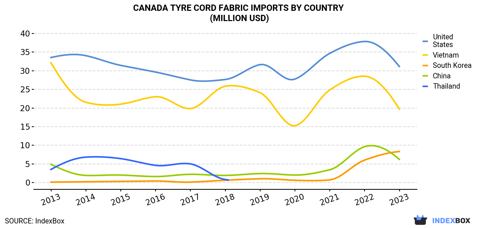 Canada Tyre Cord Fabric Imports By Country (Million USD)