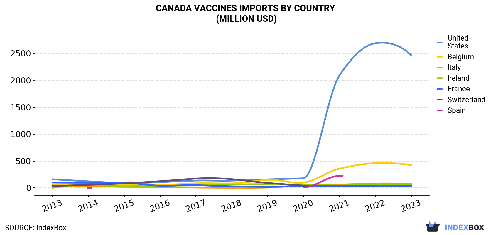 Canada Vaccines Imports By Country (Million USD)