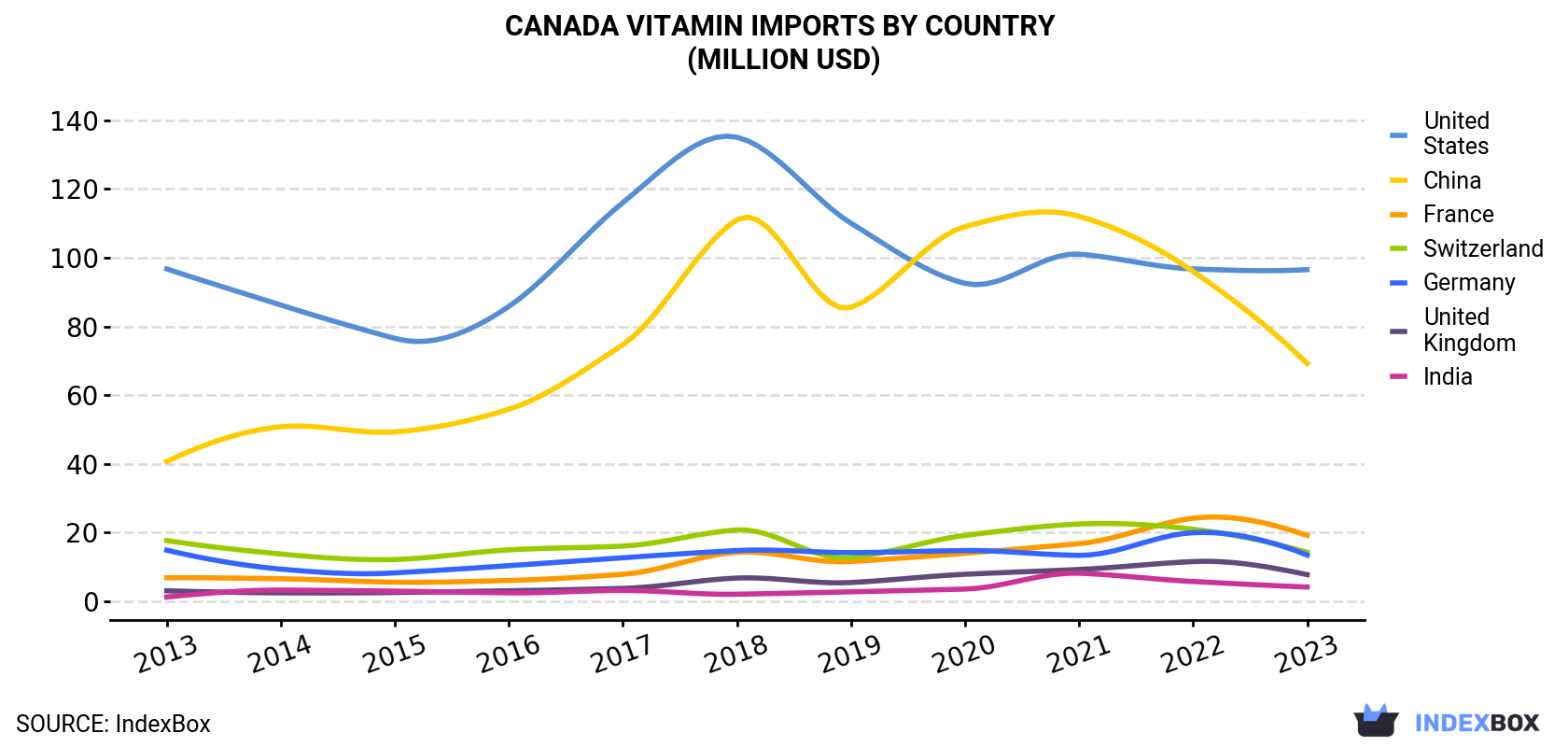 Canada Vitamin Imports By Country (Million USD)