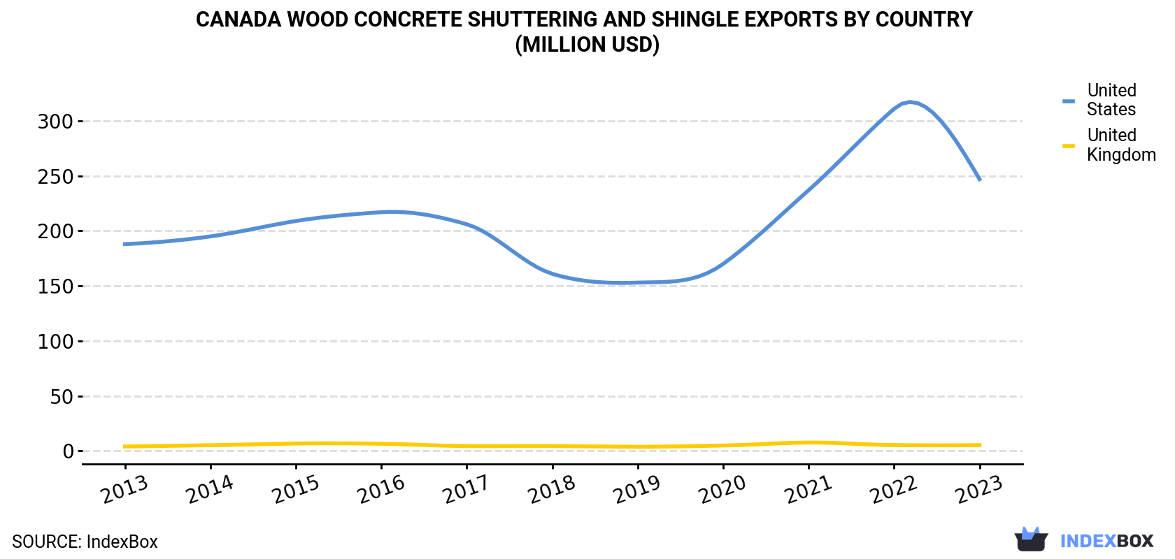Canada Wood Concrete Shuttering and Shingle Exports By Country (Million USD)