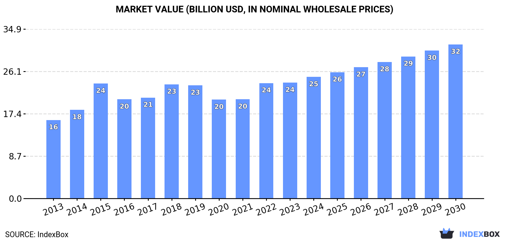 Market Value (billion USD, nominal wholesale prices)