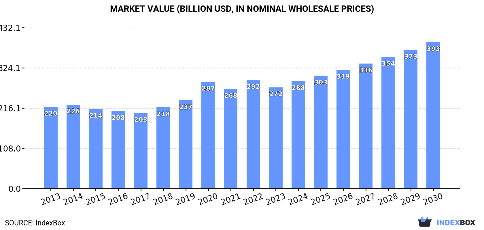 Market Value (billion USD, nominal wholesale prices)