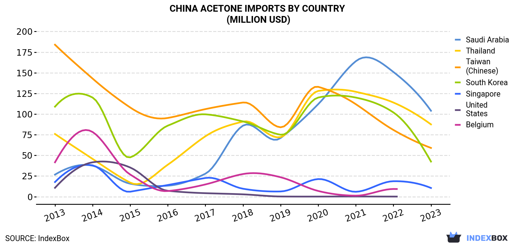 China Acetone Imports By Country (Million USD)