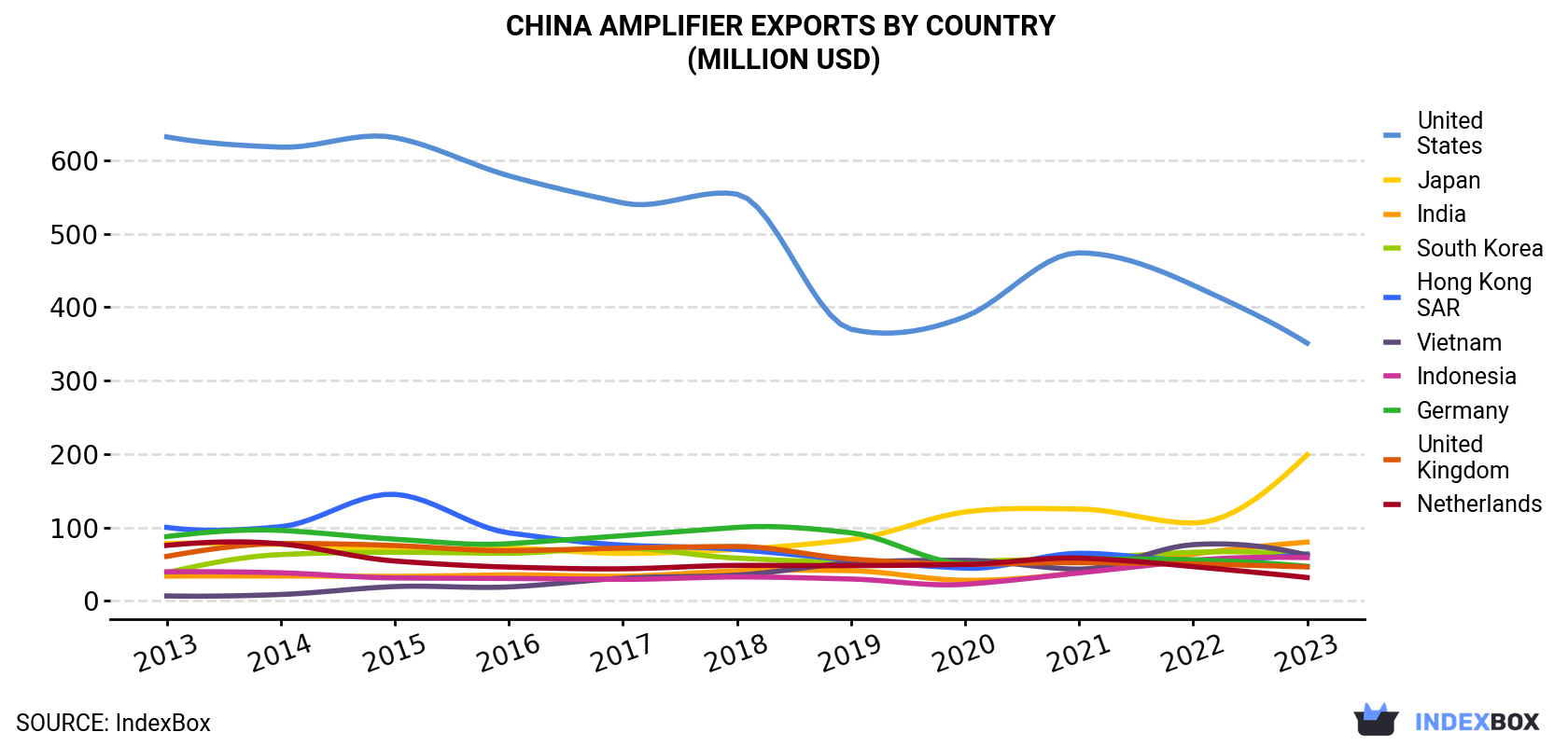 China Amplifier Exports By Country (Million USD)