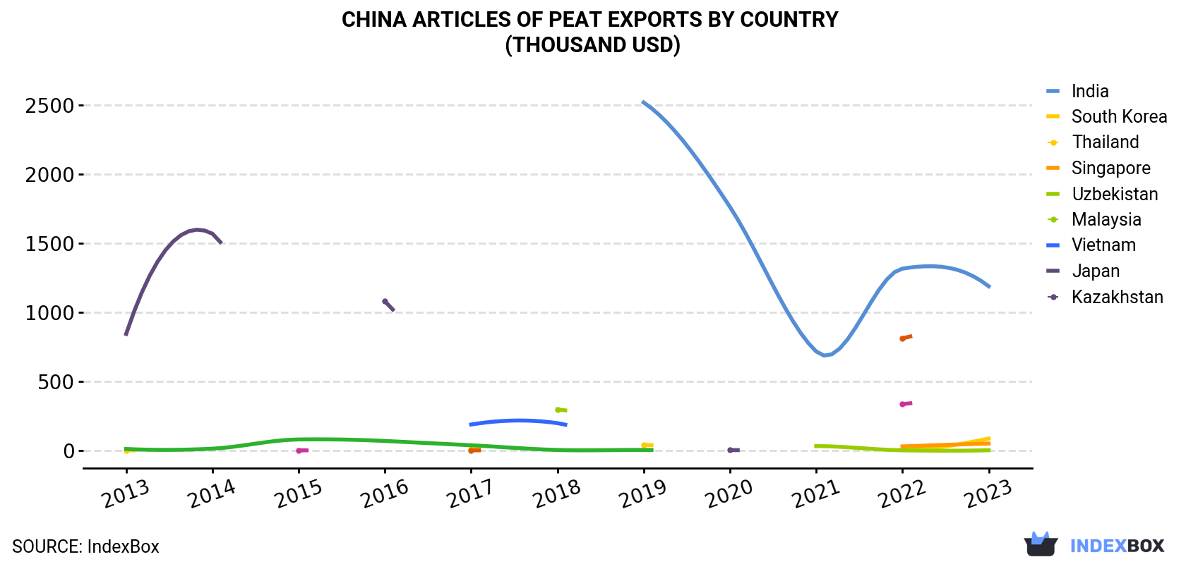 China Articles Of Peat Exports By Country (Thousand USD)