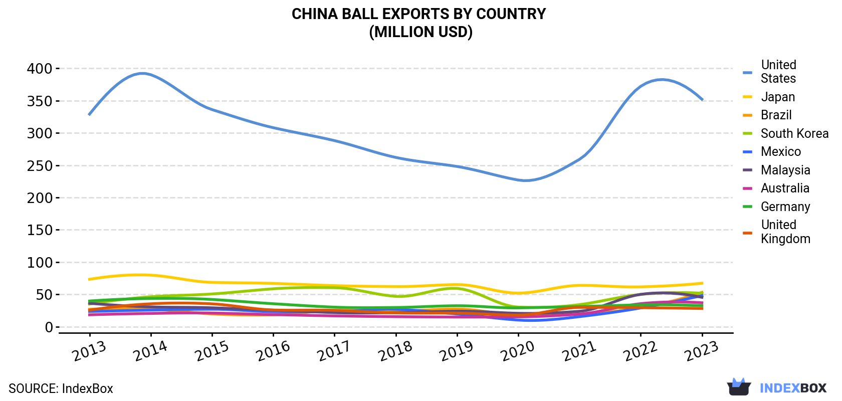 China Ball Exports By Country (Million USD)