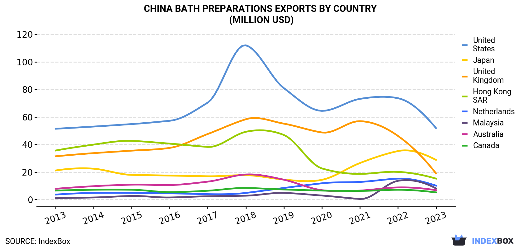 China Bath Preparations Exports By Country (Million USD)