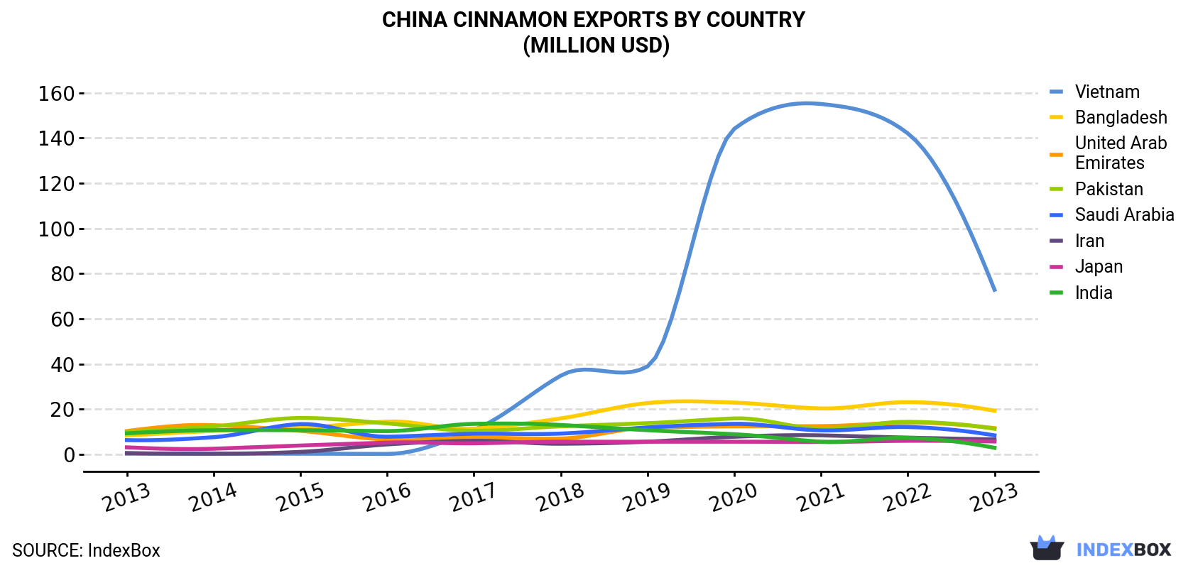 China Cinnamon Exports By Country (Million USD)