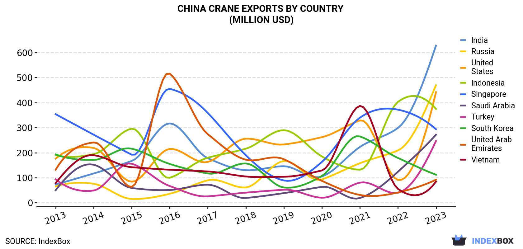 China Crane Exports By Country (Million USD)