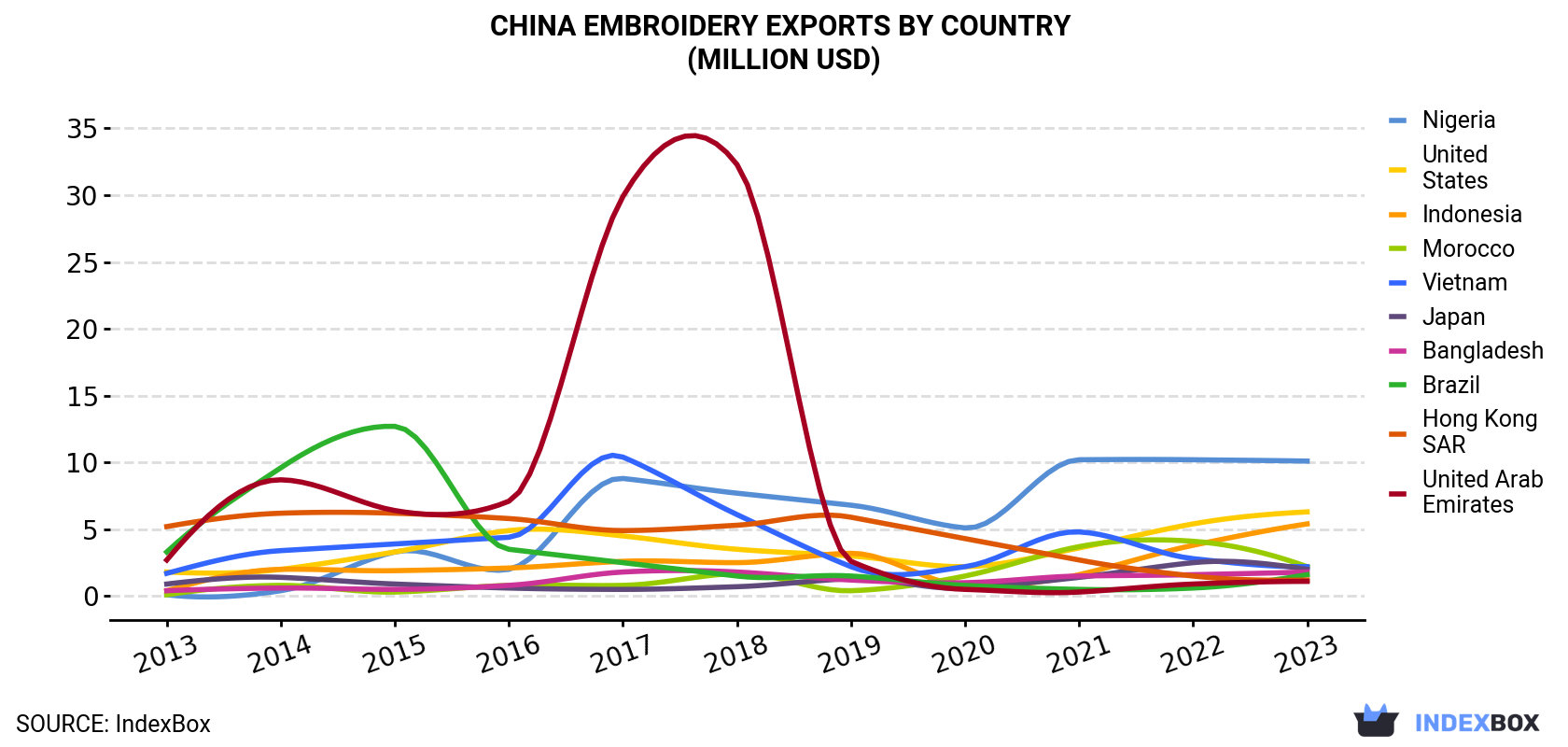 China Embroidery Exports By Country (Million USD)