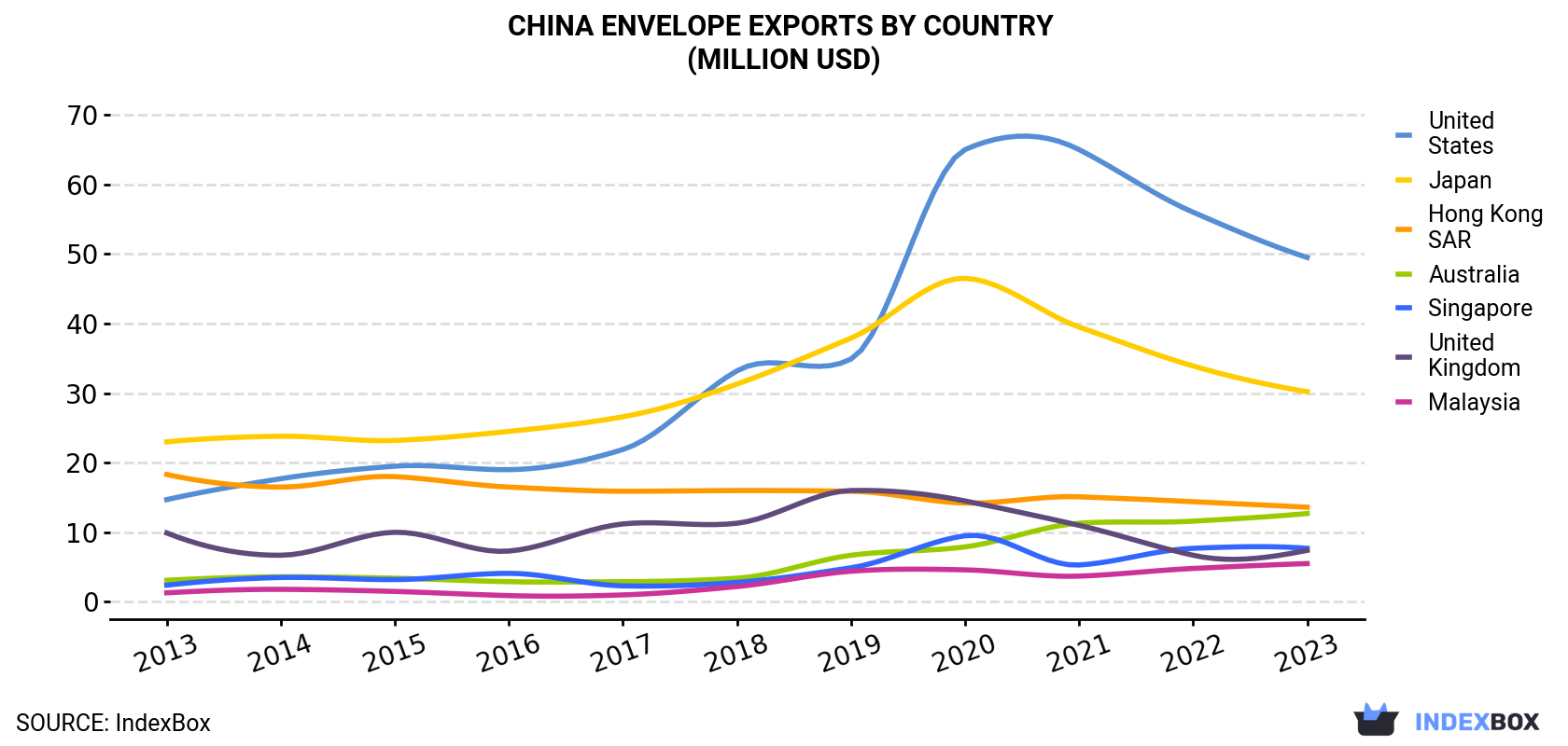 China Envelope Exports By Country (Million USD)