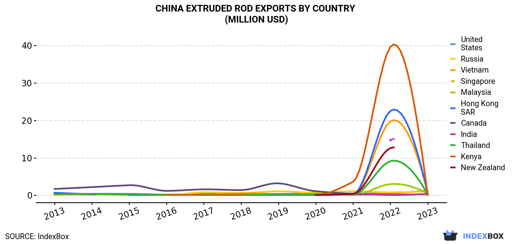 China Extruded Rod Exports By Country (Million USD)