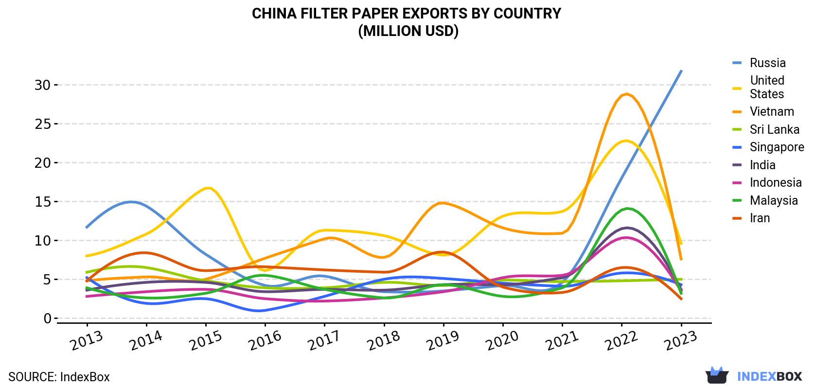 China Filter Paper Exports By Country (Million USD)