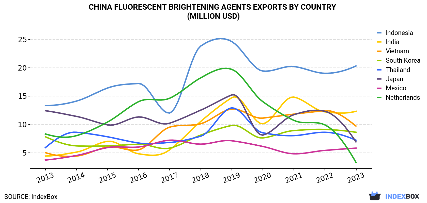 China Fluorescent Brightening Agents Exports By Country (Million USD)