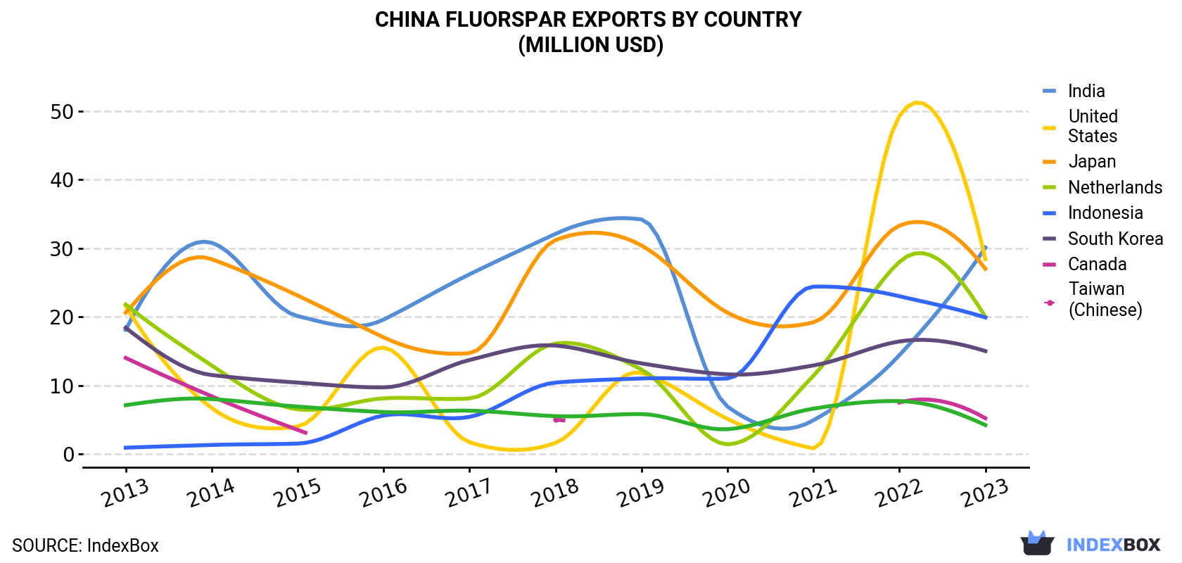 China Fluorspar Exports By Country (Million USD)