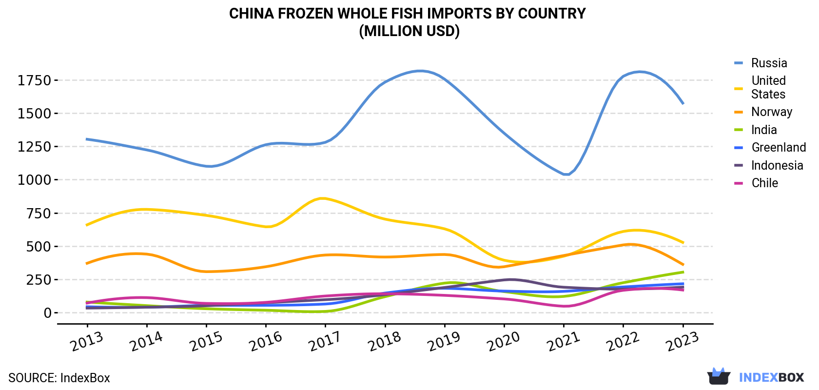 China Frozen Whole Fish Imports By Country (Million USD)