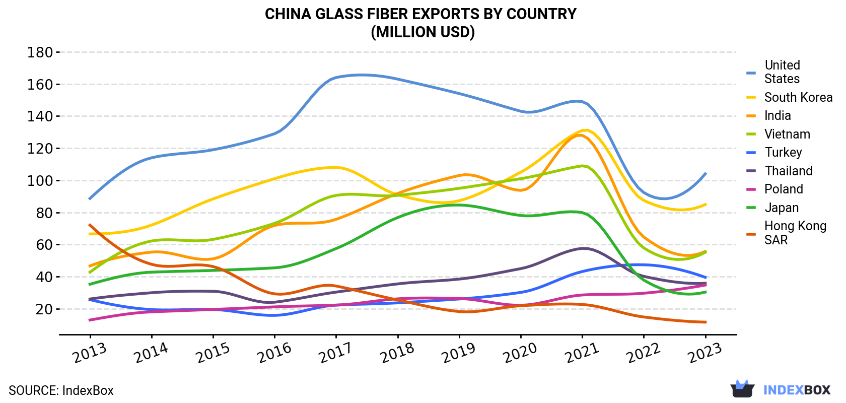 China Glass Fiber Exports By Country (Million USD)
