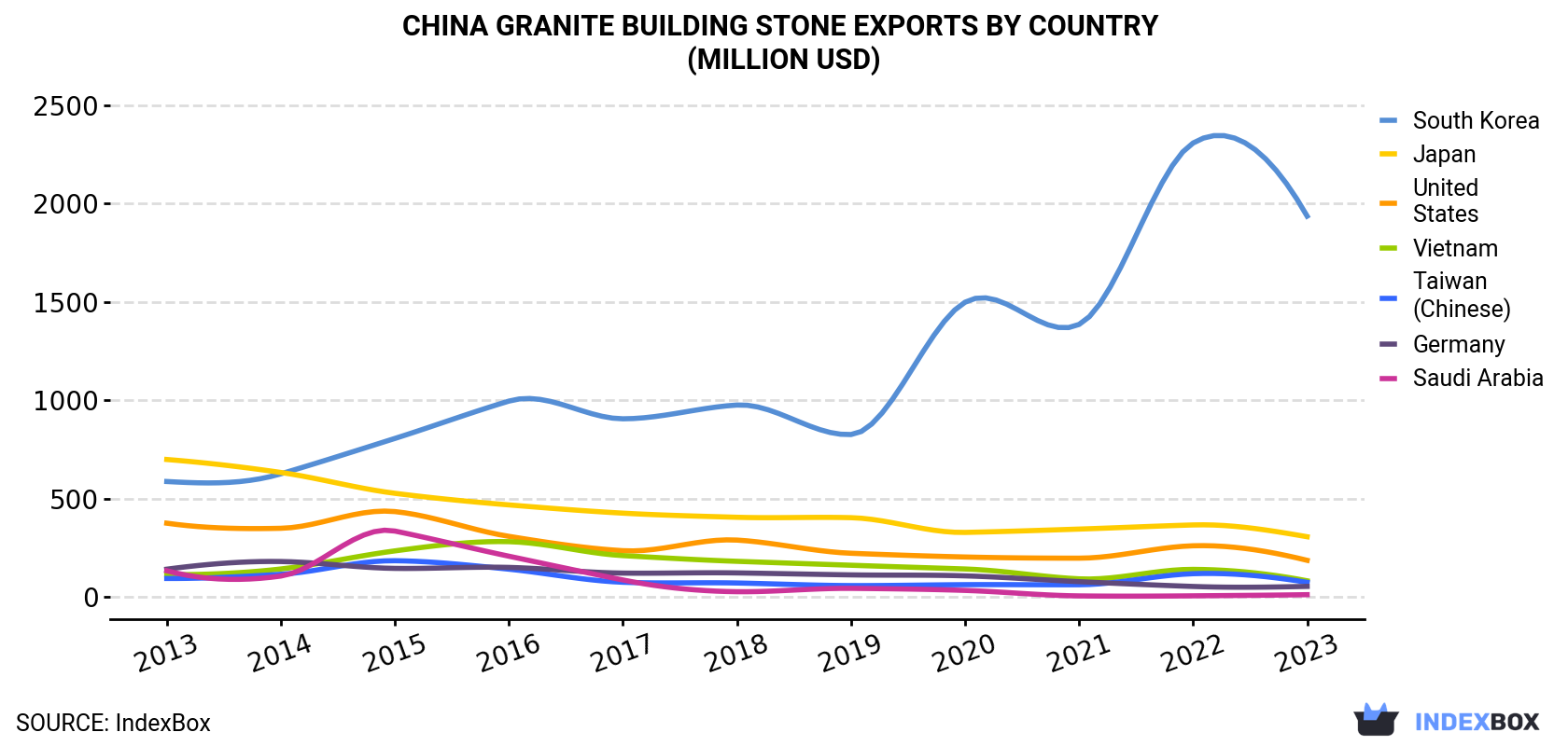 China Granite Building Stone Exports By Country (Million USD)