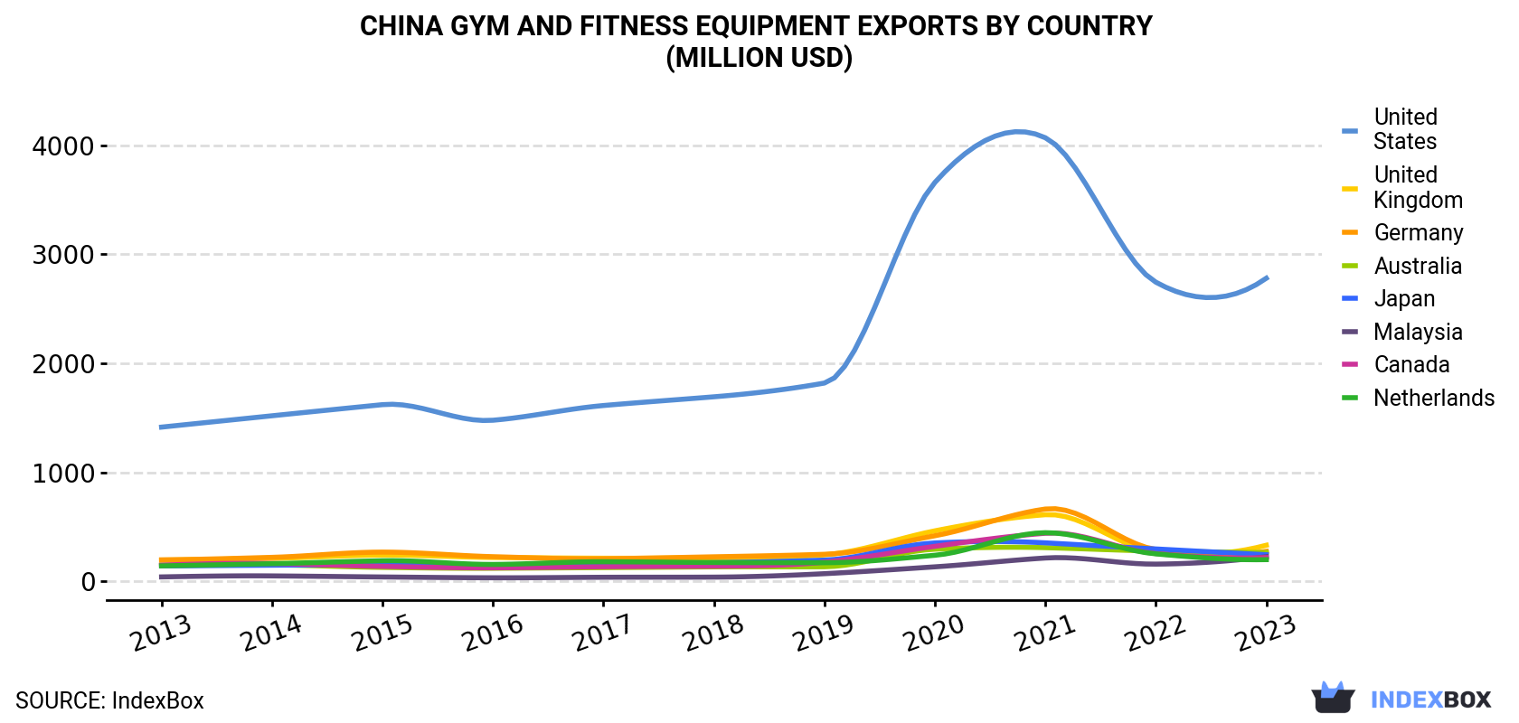 China Gym and Fitness Equipment Exports By Country (Million USD)