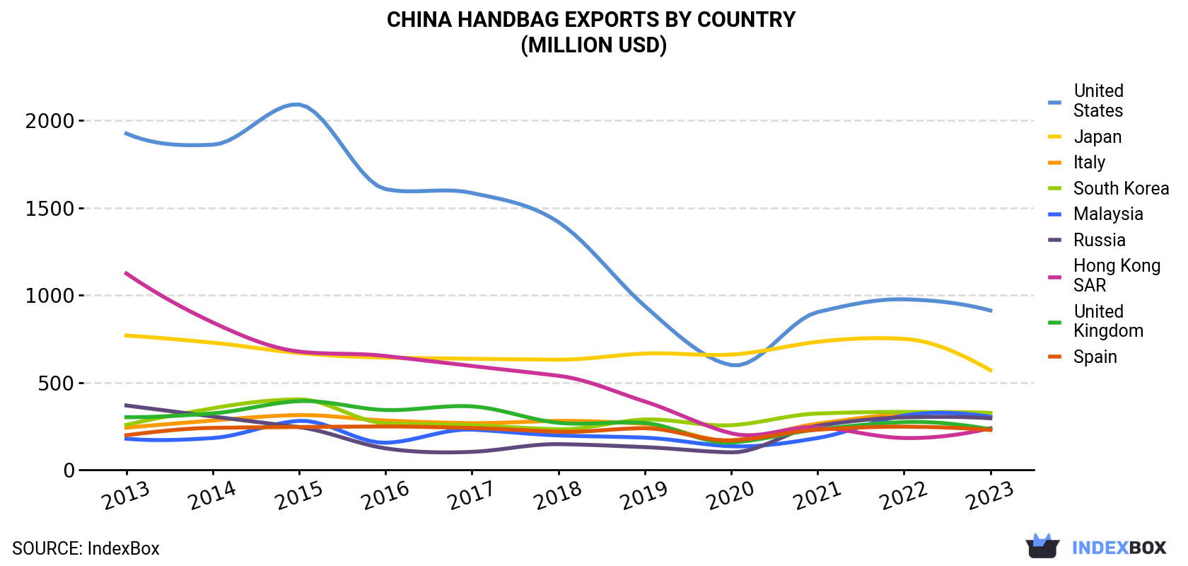 China Handbag Exports By Country (Million USD)