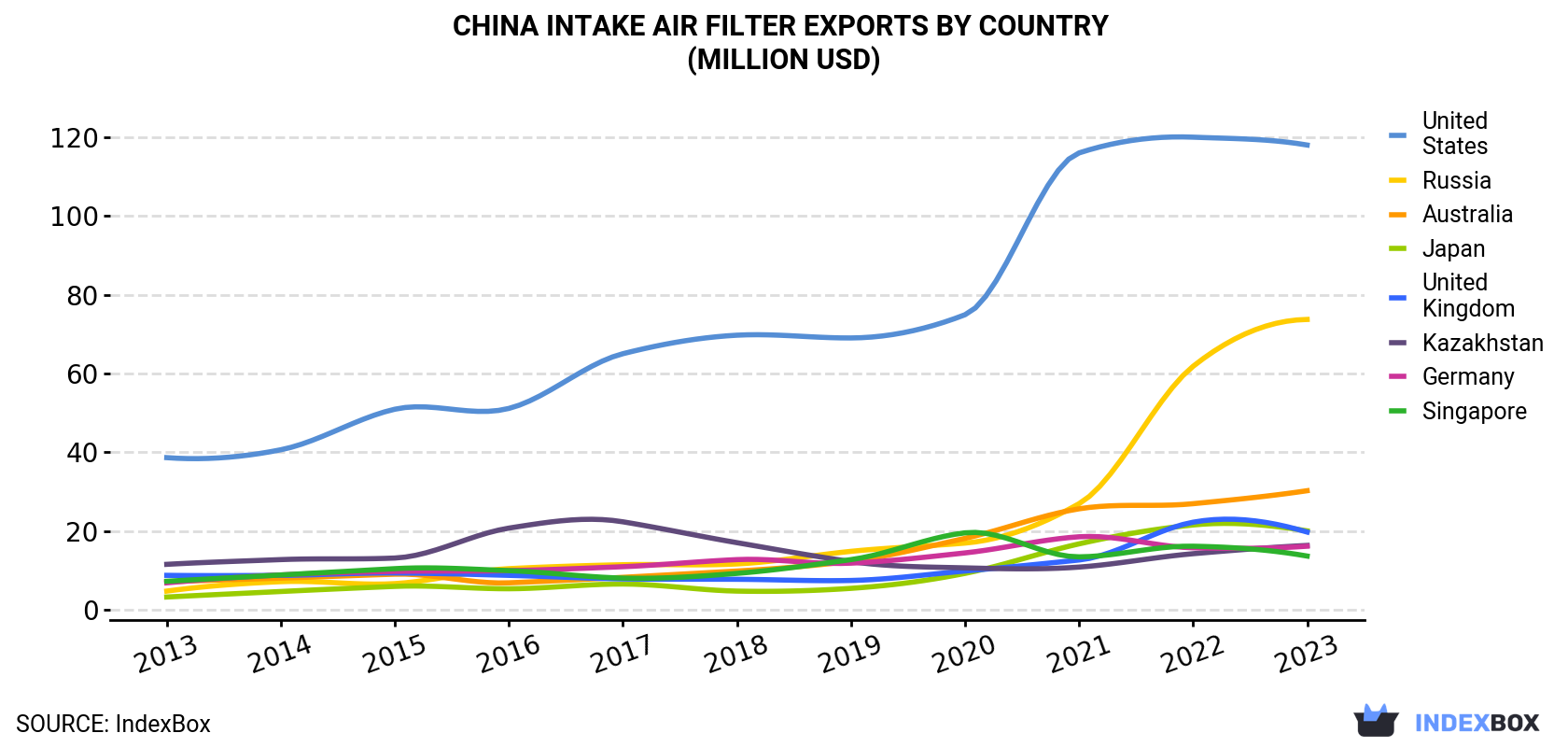 China Intake Air Filter Exports By Country (Million USD)