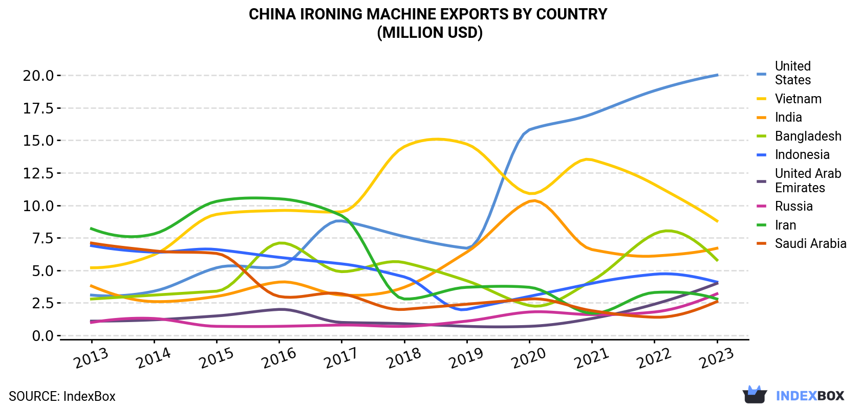 China Ironing Machine Exports By Country (Million USD)