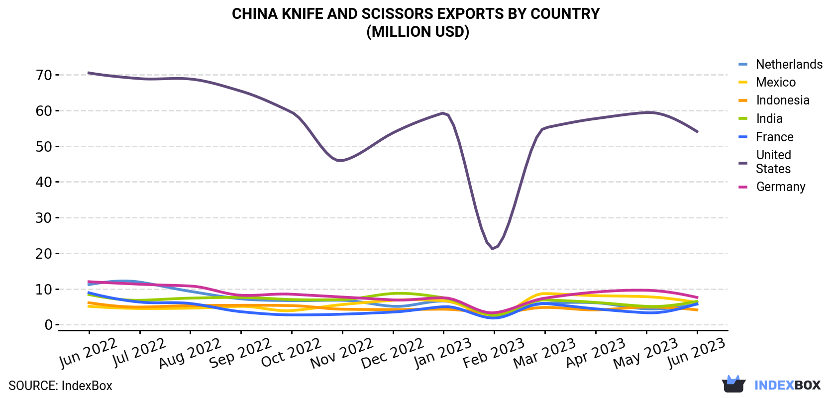 China Knife And Scissors Exports By Country (Million USD)