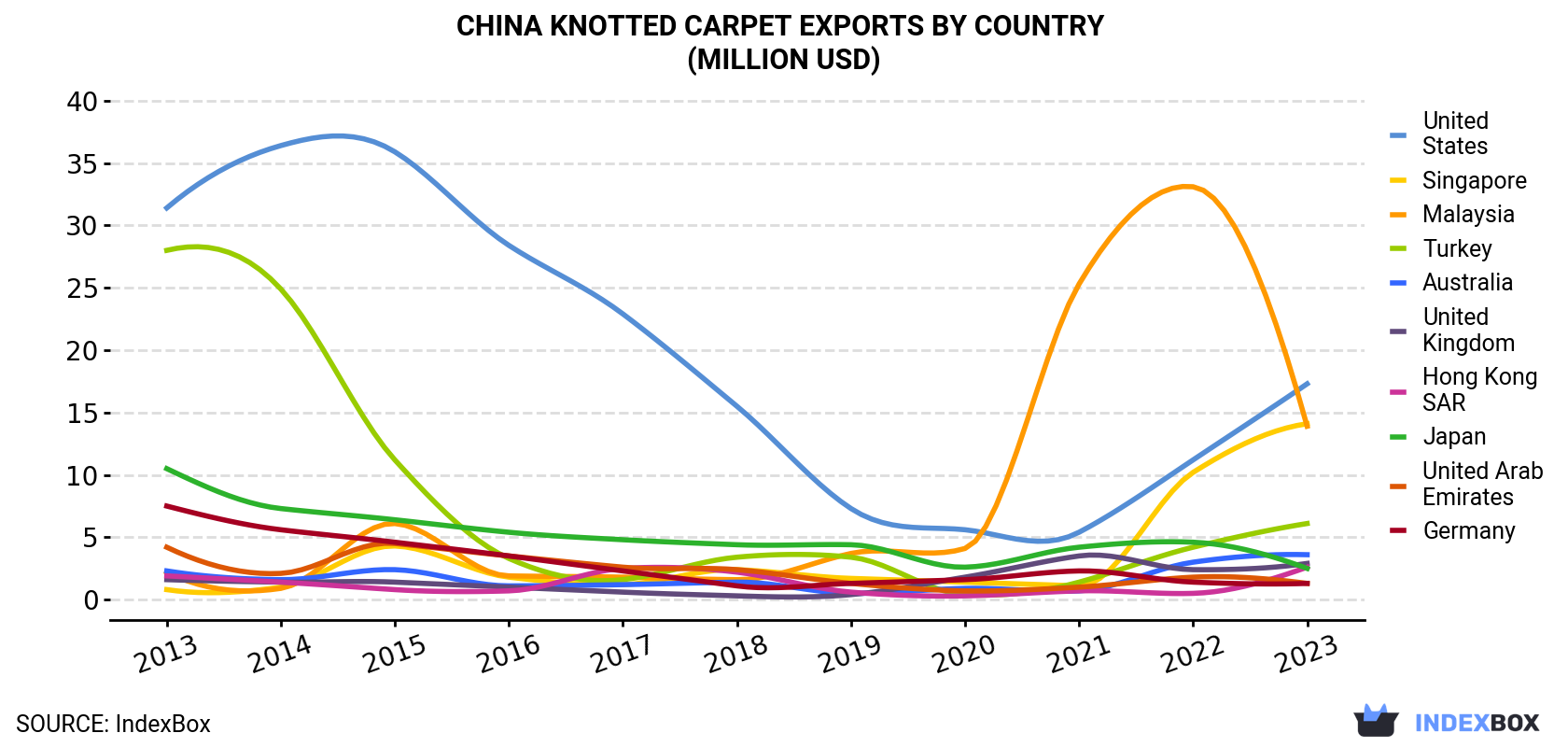 China Knotted Carpet Exports By Country (Million USD)