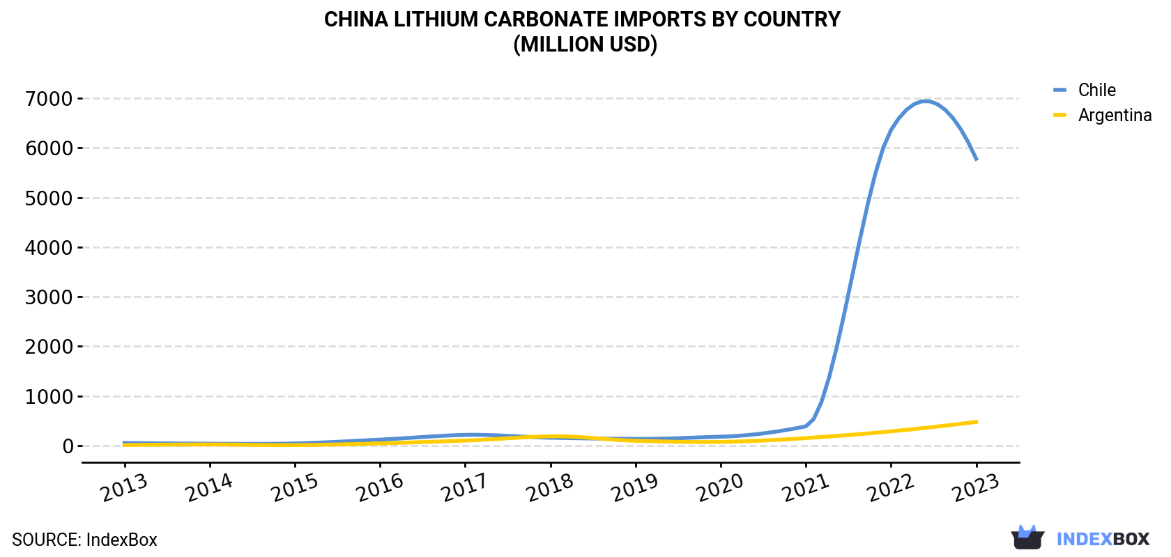 China Lithium Carbonate Imports By Country (Million USD)
