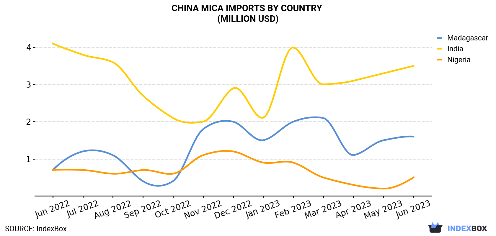 China's Import of Mica Surges to $6.5 Million in June 2023 - News and  Statistics - IndexBox