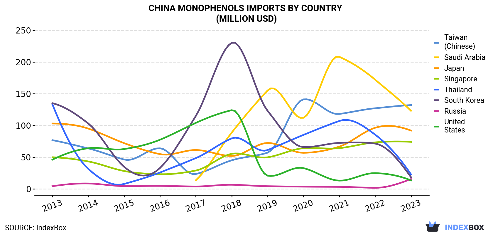 China Monophenols Imports By Country (Million USD)