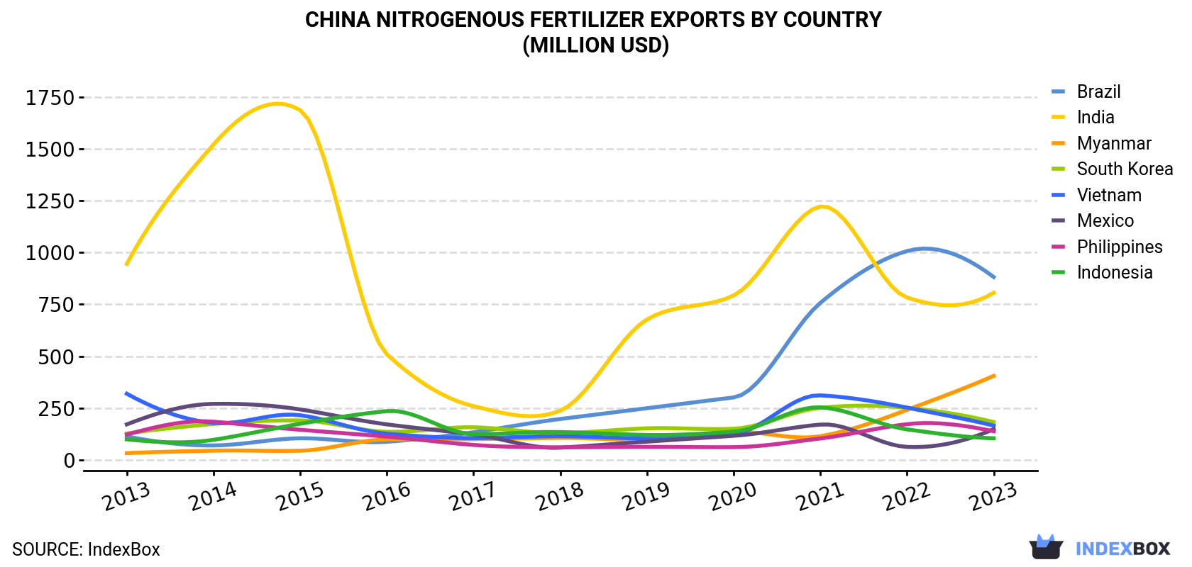 China Nitrogenous Fertilizer Exports By Country (Million USD)
